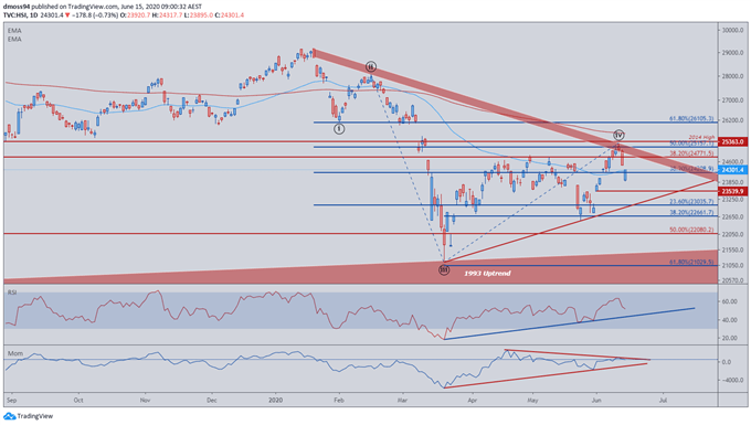 Nikkei 225 and ASX 200 Break Uptrends, HSI Reverses At Resistance 