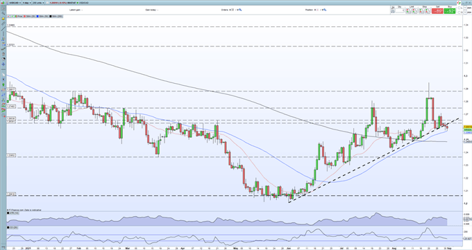 Canadian Dollar Forecast: USD/CAD Breaking Lower and Testing Trend Support