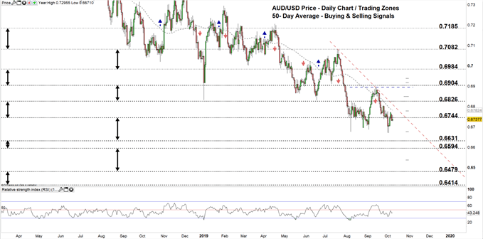 AUD/USD DAILY PRICE CHART Zoomed Out