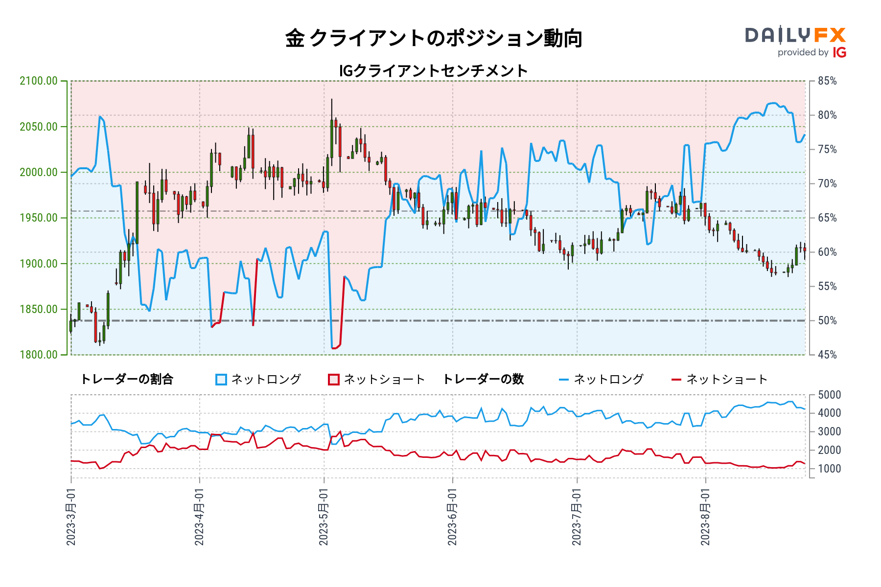 金 クライアントのポジション動向