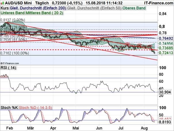 AUDUSD Chartanalyse auf Tagesbasis mit RSI und Stochastic