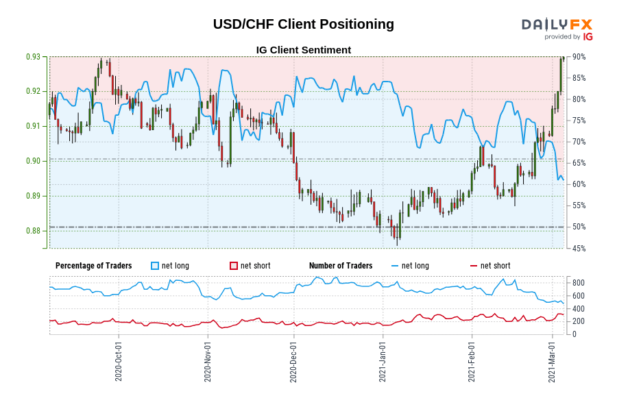 USD/CHF Client Positioning