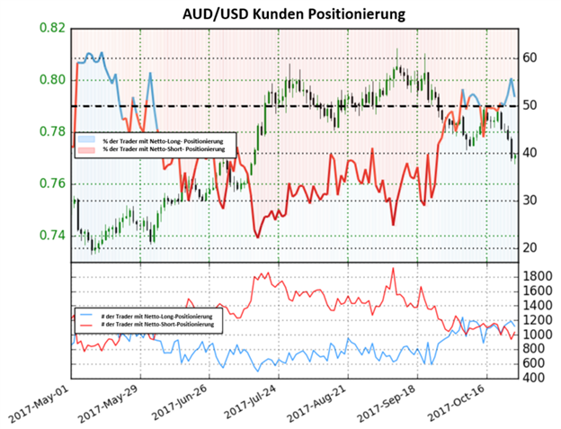 Bärische Tendenz zwingt den Australischen Dollar in die Knie