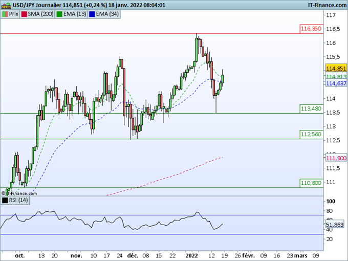 Morning Meeting Forex : Le dollar se reprend; USD/JPY en hausse après la BOJ