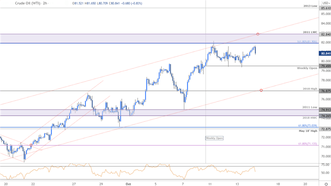 Oil Price Outlook: Oil Rips 32% In Eight Weeks- Wti Breakout Levels