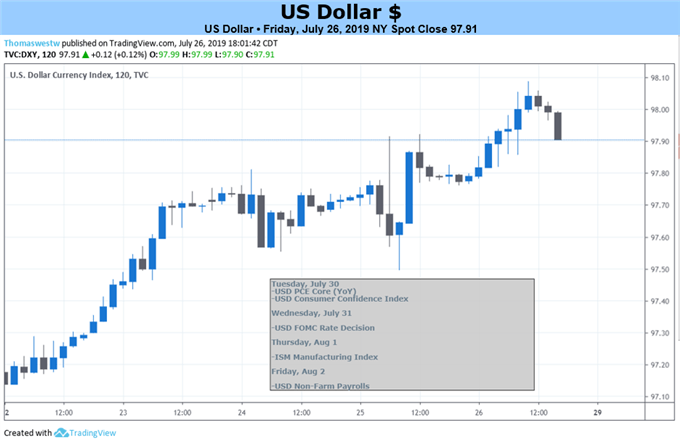 DXY Price Chart