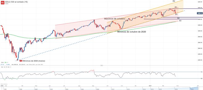 Gráfico técnico del S&P 500