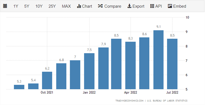 Инфляция в США падает, доллар США падает в преддверии выступления председателя ФРС Пауэлла