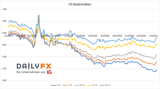 US Realrenditen steigen abrupt
