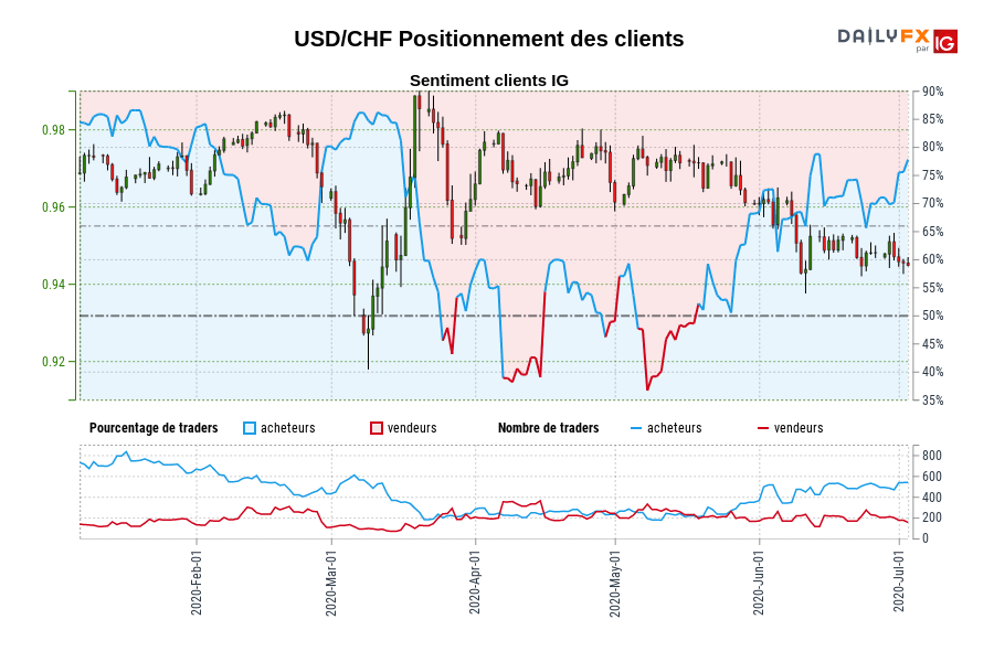 USD/CHF Positionnement des clients