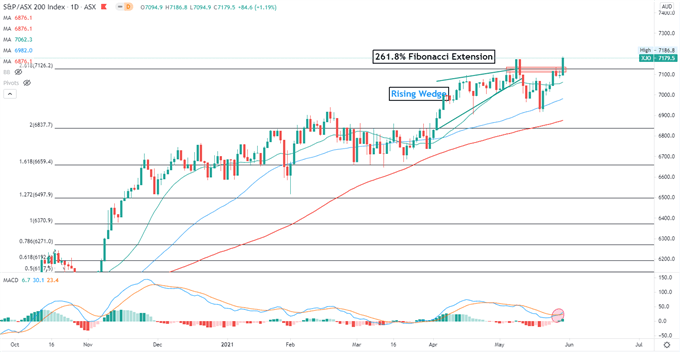 Dow Jones, Hang Seng, ASX 200 Outlook: Chinese Manufacturing PMI in Focus