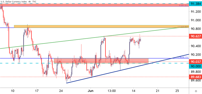 US Dollar Four Hour Price Chart