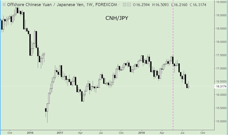 A weely chart for CNH/JPY showing Yuan weakness in trade war