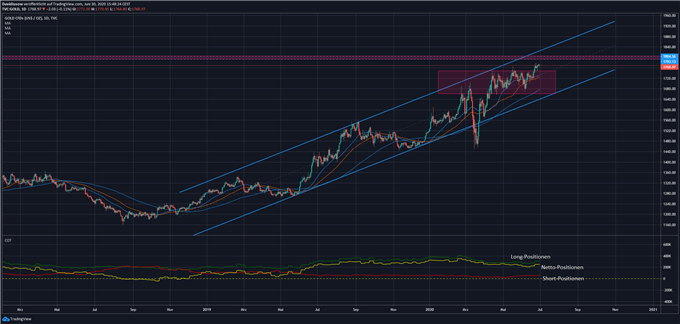 Goldpreis Analyse
