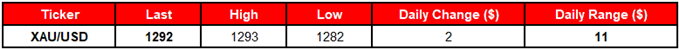 Image of daily change for gold prices