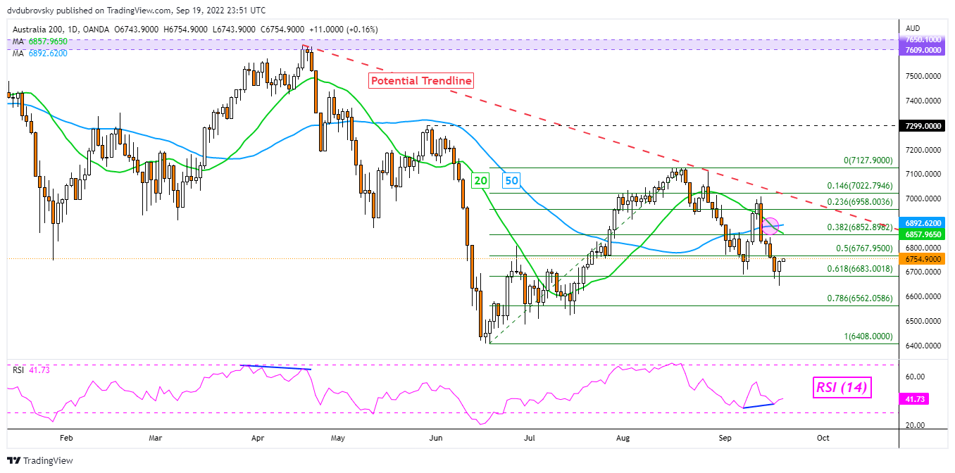 ASX 200 Daily Chart