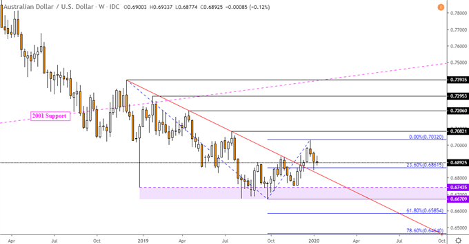 AUD/USD Weekly Chart
