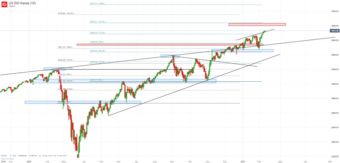 S&P 500 Index Chartanalyse