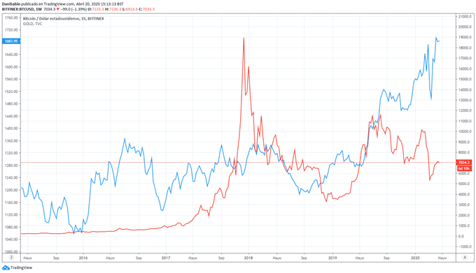 Bitcoin (BTC) se prepara para un nuevo salto, ¿a dónde se dirige?