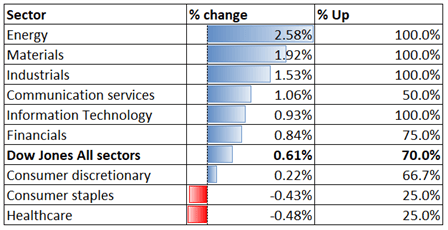 Dow Jones Advances on Vaccine Optimism, Hang Seng May Follow Higher