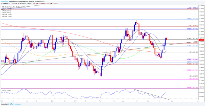 USDCAD Daily Chart