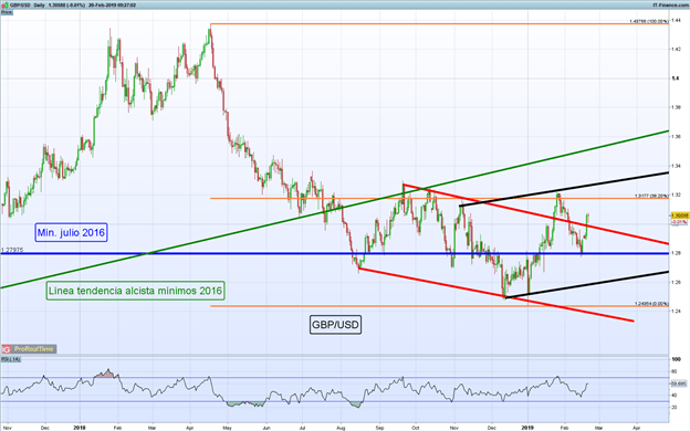 Gráfico diario GBP/USD - 20/02/2019