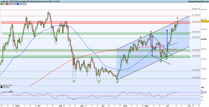 Bourse : l’optimisme fait son retour – BTC/USD : le Bitcoin atteint les 60 000 dollars