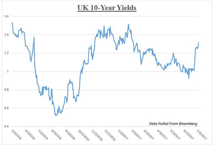 German Bond Yields Surge to 18-Month High After FOMC, ECB Minutes