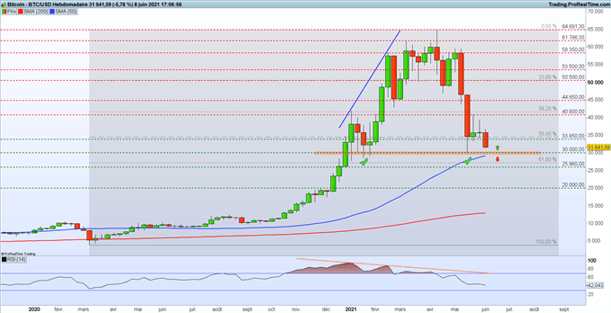 BTC/USD : le Bitcoin s’enfonce en direction des 30 000$