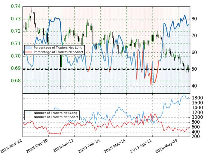 Aussie Trader Sentiment - AUD/USD Positioning vs Price Chart
