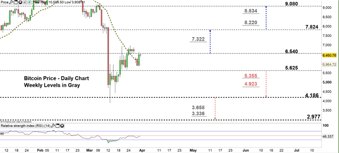 Bitcoin daily chart price 31-03-20 Zoomed in