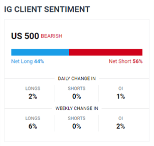 S&amp;P 500 Breaks 23.8% Fibonacci, Hang Seng and Straits Times Fall