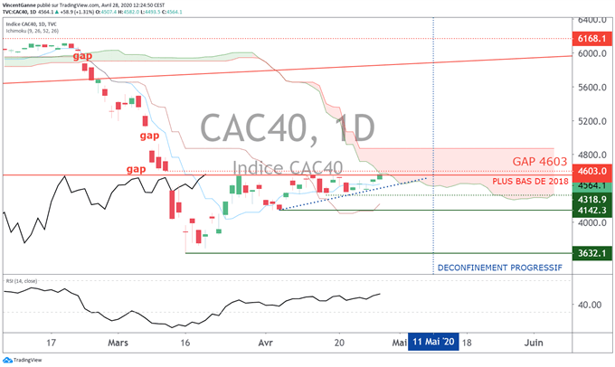 BOURSE : le cours du CAC 40 teste une résistance technique majeure