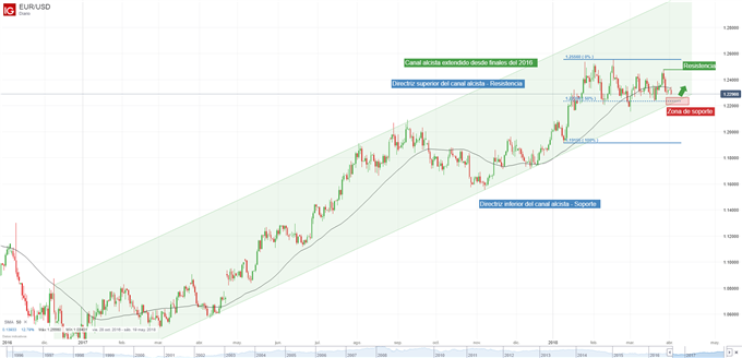 Gráfico técnico del EUR/USD, soportes y resistencias