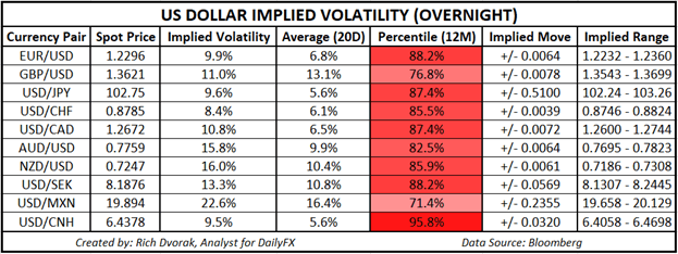 USD Price Chart Outlook US Dollar Implied Volatility Trading Ranges AUDUSD USDCAD