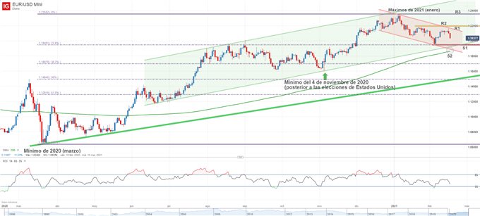 Gráfico técnico del EURUSD
