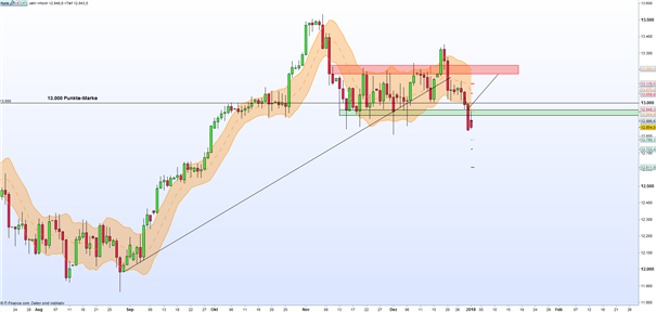 DAX 30: Schwacher Jahresstart