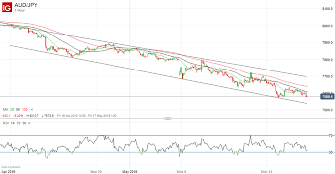 AUD/USD: La tendencia bajista se acelera en el par