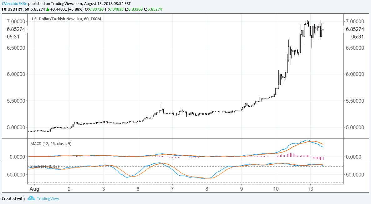 usd-try-sustains-incredible-gains-what-em-currency-could-be-next