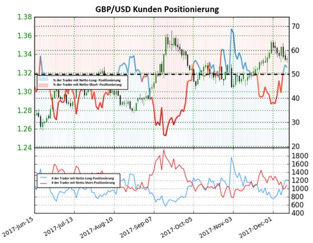 GBP/USD: Schlüsselsentiment könnte Pfund auf Talfahrt bringen
