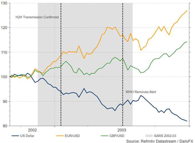 Impact of Virus Outbreaks: S&P 500, Gold, Oil and Currency Analysis