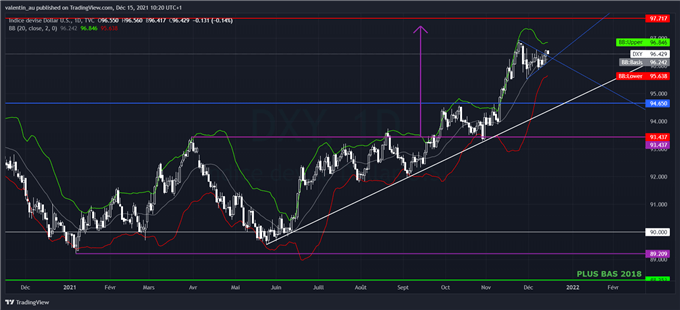 DXY : la rhétorique de Jerome Powell devrait être la clé de voûte