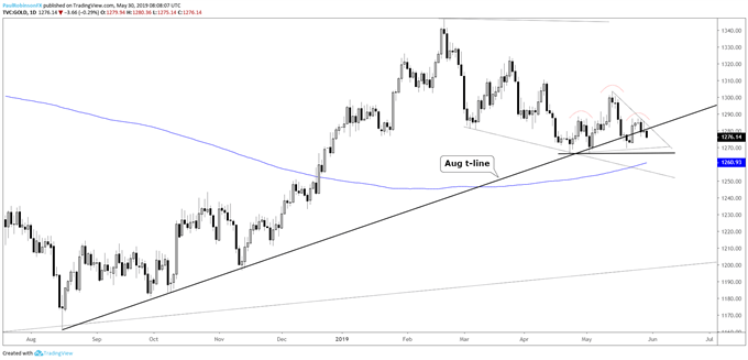 Gold Price Daily Chart (Looks ready to leave behind Aug t-line)