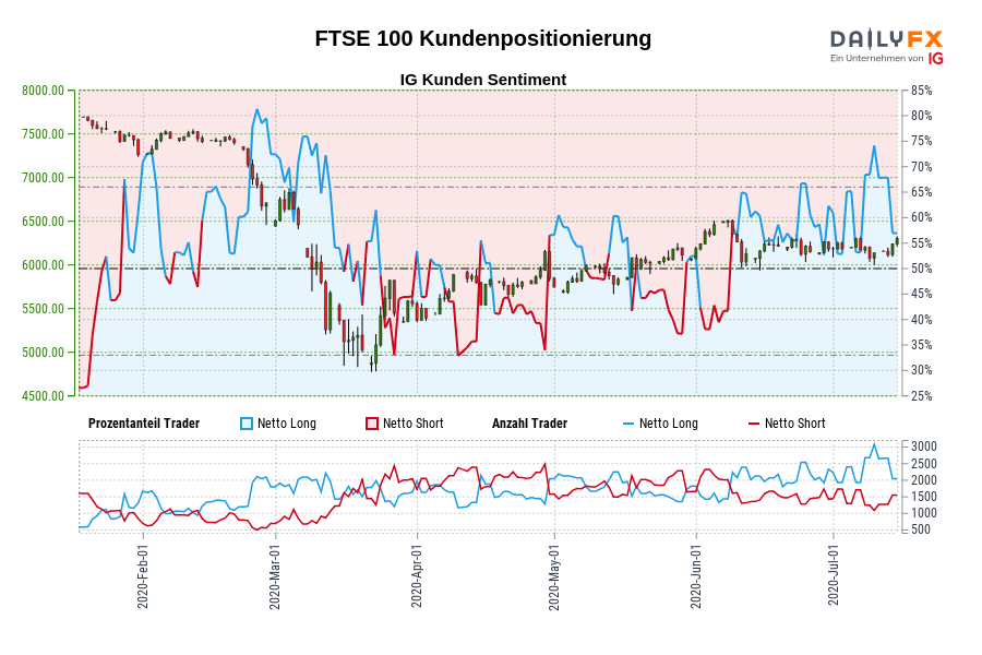 FTSE 100 Kundenpositionierung
