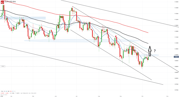Analyse technique du cours EUR/USD avec potentiel breakout à la hausse