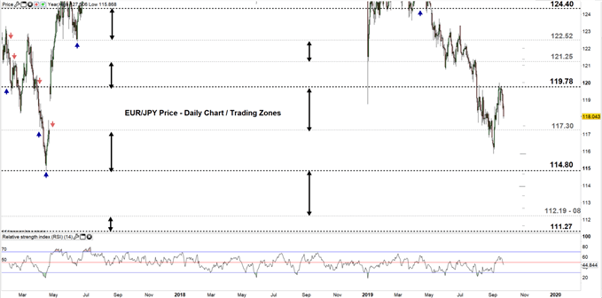 EURJPY price daily chart 23-09-19 Zoomed out