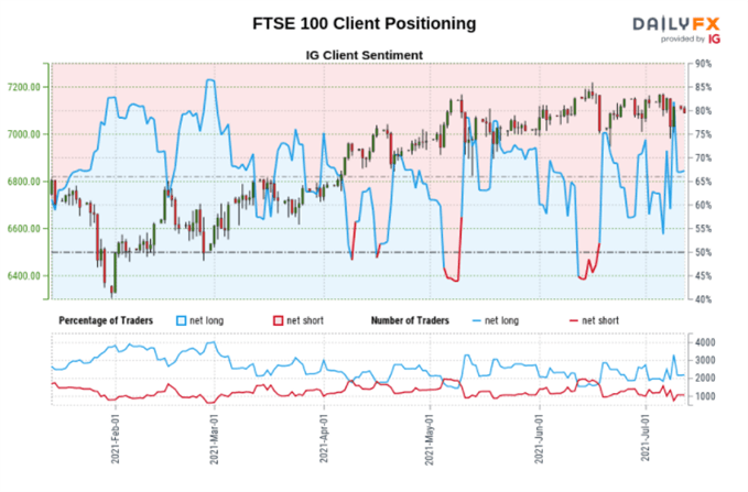 FTSE sentiment