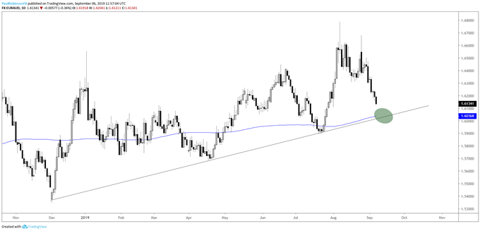 EURAUD Daily Chart (Dec t-line, 200-day coming up)