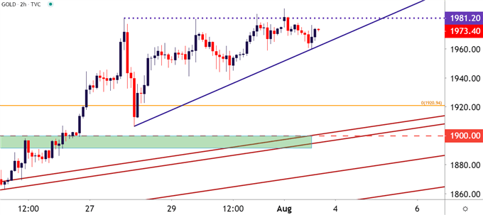 Gold Price Two Hour Chart