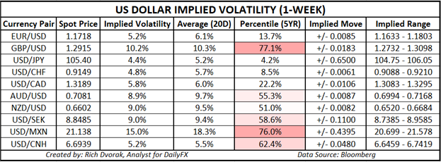 USD Price Chart Outlook US Dollar Implied Volatility Trading Ranges